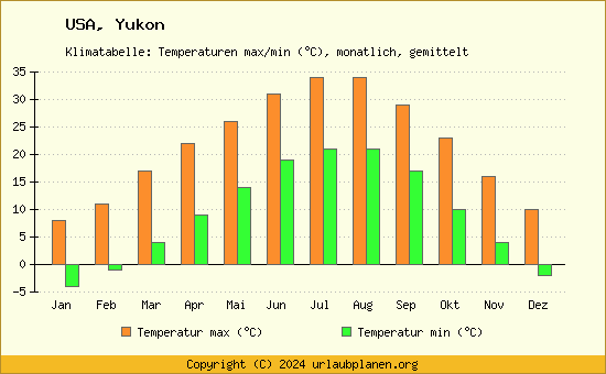 Klimadiagramm Yukon (Wassertemperatur, Temperatur)