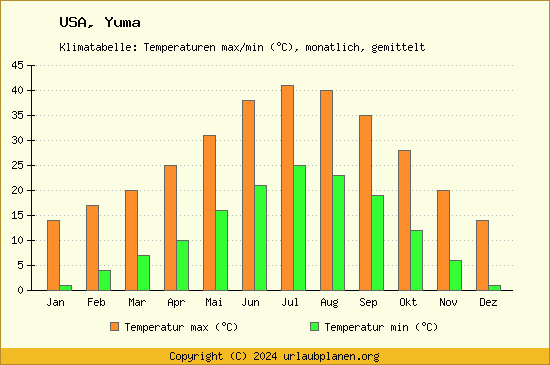 Klimadiagramm Yuma (Wassertemperatur, Temperatur)