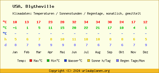 Klimatabelle Blytheville (USA)