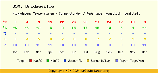 Klimatabelle Bridgeville (USA)