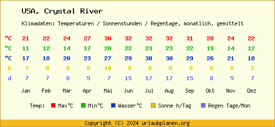 Klimatabelle Crystal River (USA)