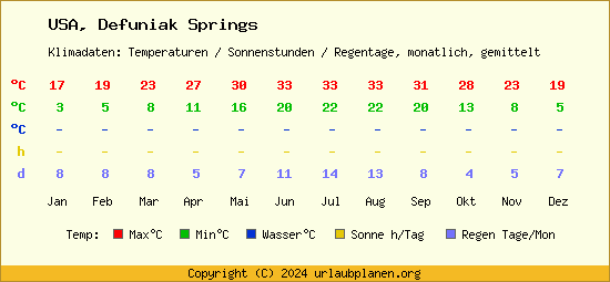 Klimatabelle Defuniak Springs (USA)