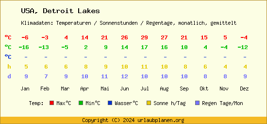 Klimatabelle Detroit Lakes (USA)