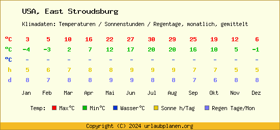 Klimatabelle East Stroudsburg (USA)
