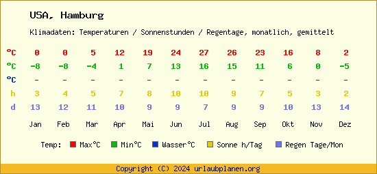 Klimatabelle Hamburg (USA)
