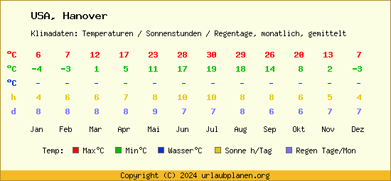Klimatabelle Hanover (USA)