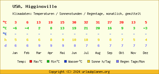 Klimatabelle Higginsville (USA)