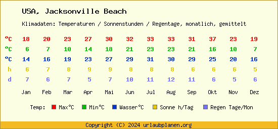 Klimatabelle Jacksonville Beach (USA)