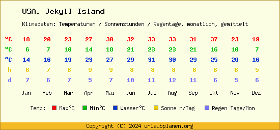 Klimatabelle Jekyll Island (USA)
