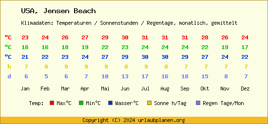 Klimatabelle Jensen Beach (USA)