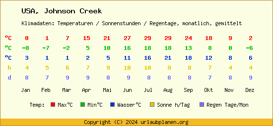 Klimatabelle Johnson Creek (USA)