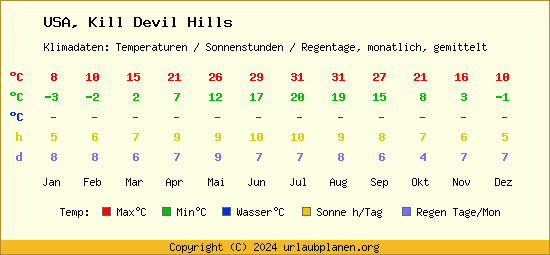 Klimatabelle Kill Devil Hills (USA)