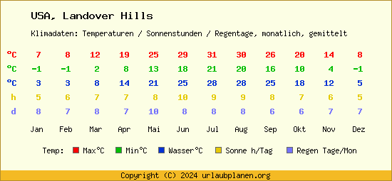 Klimatabelle Landover Hills (USA)