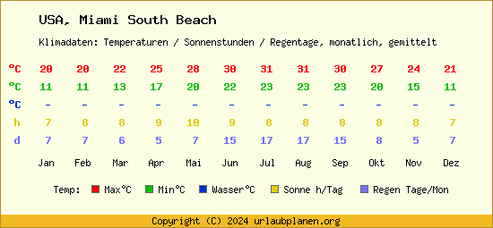 Klimatabelle Miami South Beach (USA)