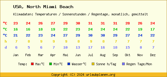 Klimatabelle North Miami Beach (USA)