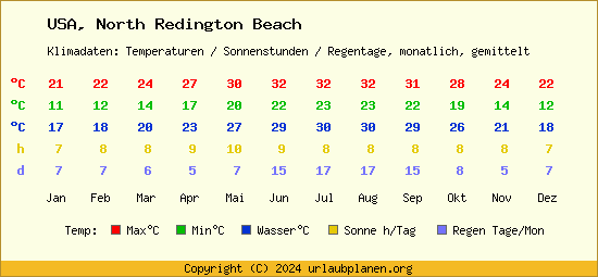Klimatabelle North Redington Beach (USA)