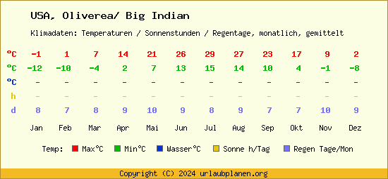 Klimatabelle Oliverea/ Big Indian (USA)
