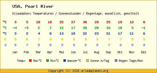 Klimatabelle Pearl River (USA)