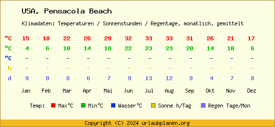 Klimatabelle Pensacola Beach (USA)