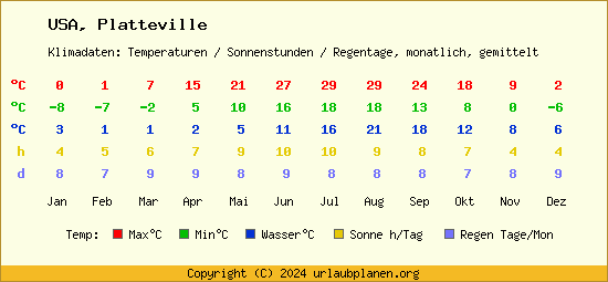 Klimatabelle Platteville (USA)