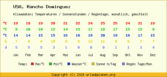 Klimatabelle Rancho Dominguez (USA)