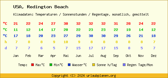 Klimatabelle Redington Beach (USA)