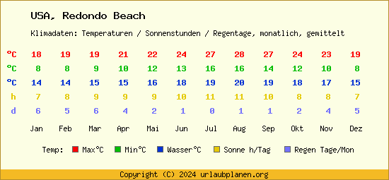 Klimatabelle Redondo Beach (USA)
