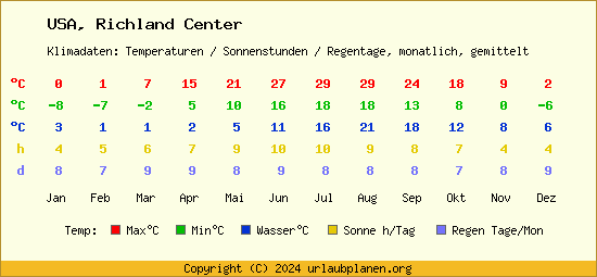Klimatabelle Richland Center (USA)