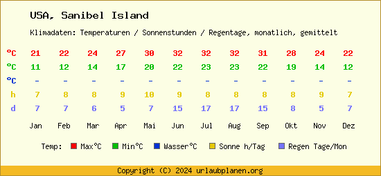 Klimatabelle Sanibel Island (USA)