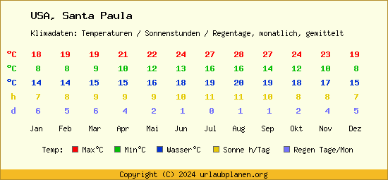 Klimatabelle Santa Paula (USA)
