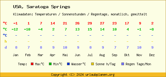 Klimatabelle Saratoga Springs (USA)