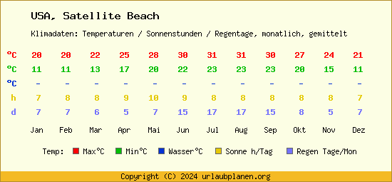 Klimatabelle Satellite Beach (USA)