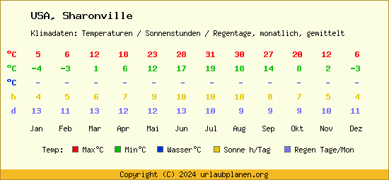Klimatabelle Sharonville (USA)