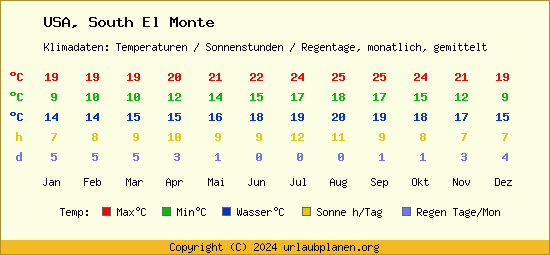 Klimatabelle South El Monte (USA)