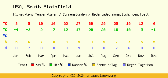 Klimatabelle South Plainfield (USA)
