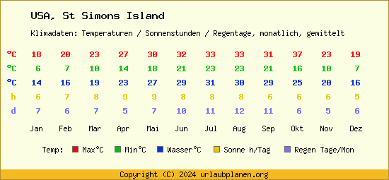 Klimatabelle St Simons Island (USA)