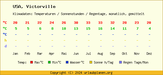 Klimatabelle Victorville (USA)