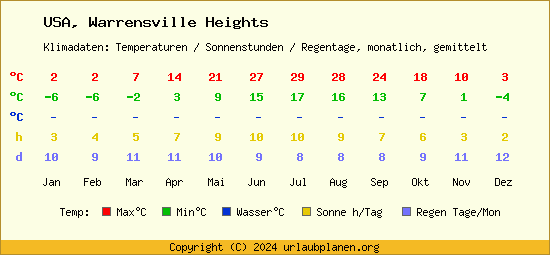 Klimatabelle Warrensville Heights (USA)