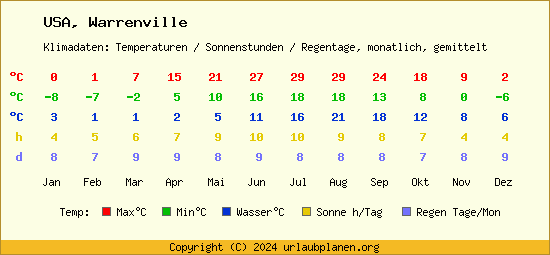 Klimatabelle Warrenville (USA)