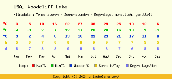 Klimatabelle Woodcliff Lake (USA)