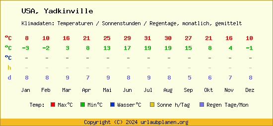 Klimatabelle Yadkinville (USA)