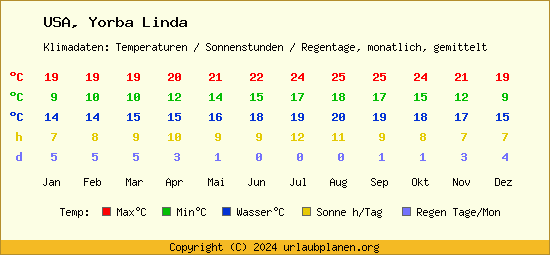 Klimatabelle Yorba Linda (USA)