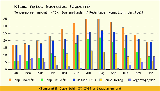 Klima Agios Georgios (Zypern)