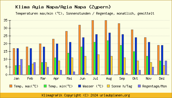Klima Ayia Napa/Agia Napa (Zypern)
