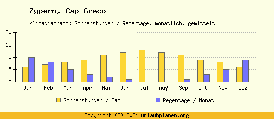 Klimadaten Cap Greco Klimadiagramm: Regentage, Sonnenstunden