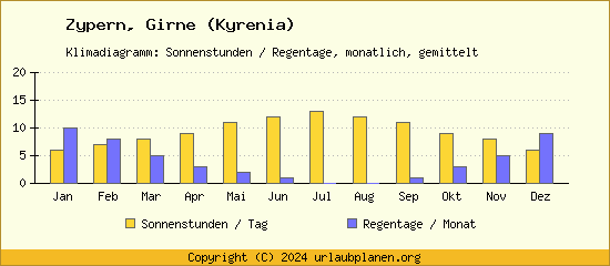Klimadaten Girne (Kyrenia) Klimadiagramm: Regentage, Sonnenstunden