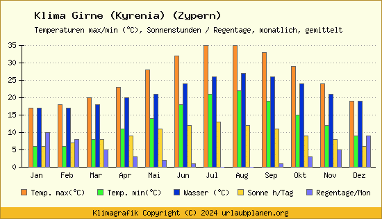 Klima Girne (Kyrenia) (Zypern)