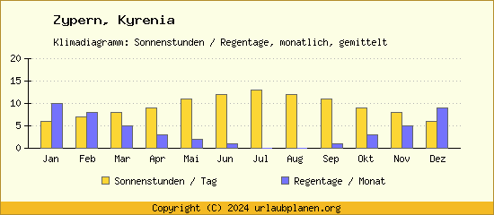 Klimadaten Kyrenia Klimadiagramm: Regentage, Sonnenstunden