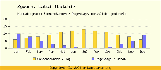 Klimadaten Latsi (Latchi) Klimadiagramm: Regentage, Sonnenstunden