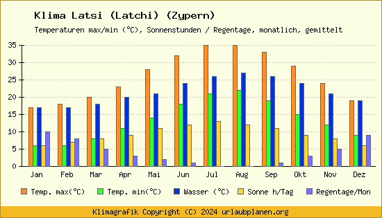 Klima Latsi (Latchi) (Zypern)